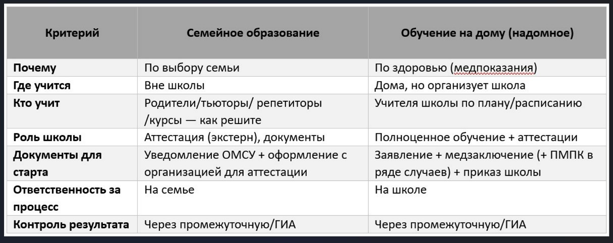 семейное образование и на дому - отличие