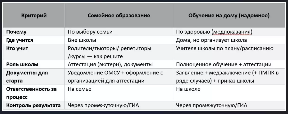 семейное образование и на дому - отличие