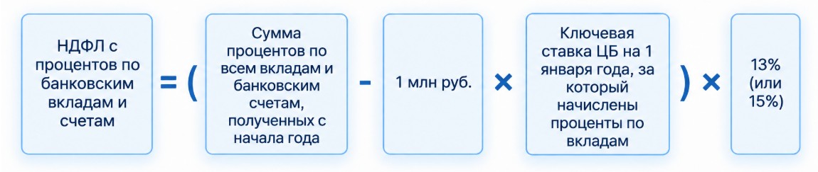 НДФЛ с процентов по вкладам